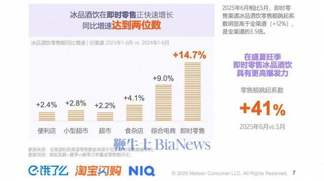 尼尔森IQ联合淘宝闪购与饿了么发布《2025夏季即时零售冰品酒饮消费洞察》：情绪、健康、猎奇激活夏日冰品酒饮需求新增量