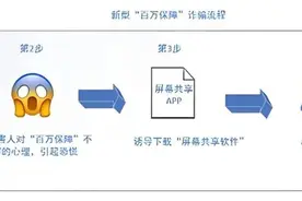 “客服”来电提示这些将扣款？诈骗套路流程揭秘图片