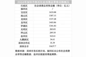 万亿消费之城，深圳“新变化”有“新密码”│数读深圳③图片