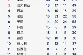 中国队连夺4金！重回金牌榜首位图片