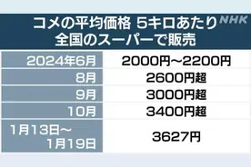 吃不起大米了？大米平均上涨80%，日本政府终于绷不住了图片