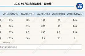利率“四连降”后，定期存款“不香了”？储蓄国债、银保产品、券商收益凭证……哪些产品能替代？怎么选？一文解决选择困难症图片