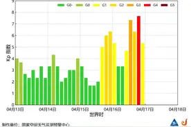 今天，发生特大地磁暴图片