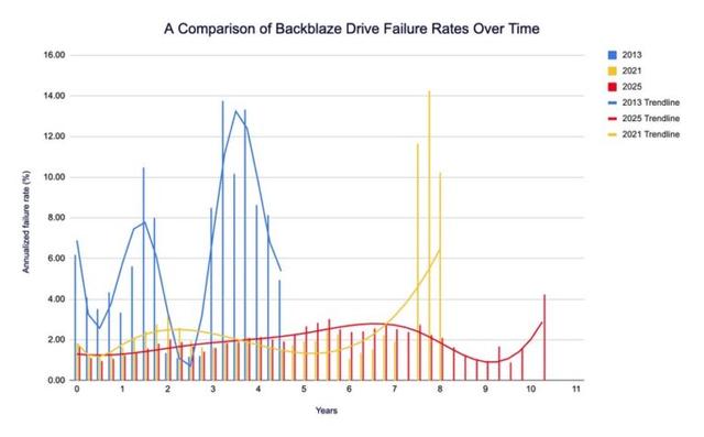 Backblaze 研究：现代机械硬盘使用寿命更长，故障更少