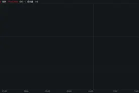 A50，突然拉升！离岸人民币跳涨100点图片