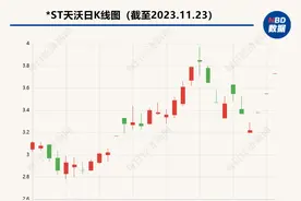 天沃科技连续三天一字涨停 拟1元剥离亏损资产图片