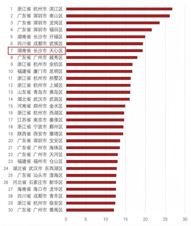 文化影响力指数位居全国第七！天心区跻身全国文化产业竞争力百强区前列