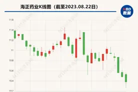 直击业绩说明会丨海正药业：医药行业面临新一轮洗牌，争取实现年初制定的目标图片