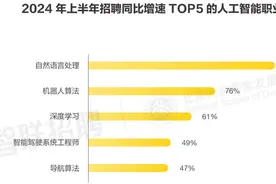 人工智能职业前景如何？上半年，这两个岗位平均招聘月薪2万+图片