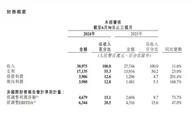 快手发布Q2业绩：总营收同比增长11.6%，AI矩阵已无缝嵌入多个业务场景图片