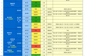 受新一轮降雪影响京哈等4条高速封闭，31条高速限速限行图片