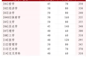2025年研考生注意！自主划线院校复试分数线陆续公布图片