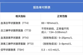 总犯困不想动，小心甲状腺出问题！1分钟快速自检图片