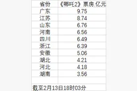 《哪吒2》票房地理：广东江苏山东位居前三，三四线城市占比近6成图片