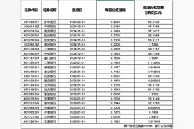 春节前超2500亿“红包”密集到账，银行稳定分红能否持续？图片