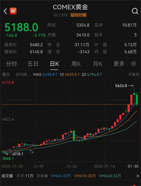 懵了，黄金突发暴跌！刚刚，又一大行宣布上调