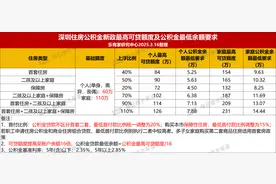 深圳住房公积金贷款额最高提至231万元，购房门槛和月供压力明显降低图片