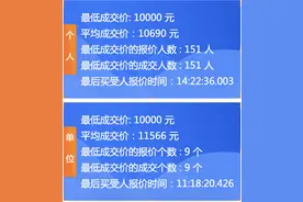 12月粤A车牌竞价结果出炉，个人平均成交价上涨5元图片