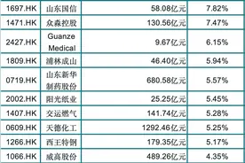 国庆假期港股表现亮眼！山东上市公司总市值上涨460亿港元图片