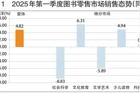 4年等来这一刻！一季度图书零售市场上扬图片