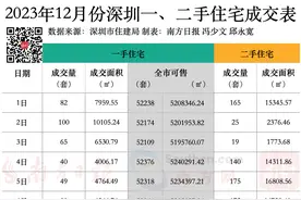 苏州：“不得低于备案价格的85%”正被突破｜深圳楼市早7条图片