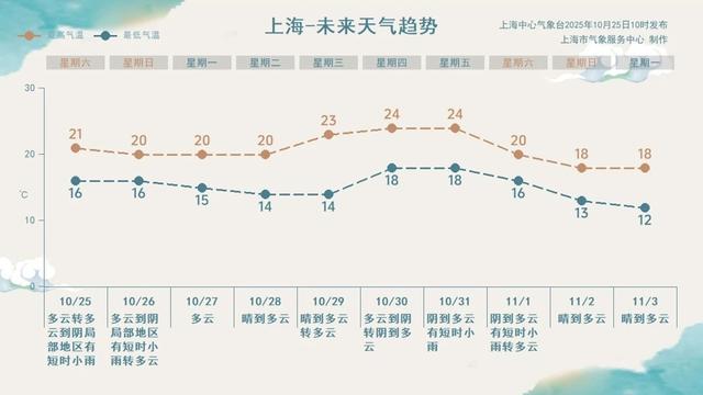 上海两股冷空气“预约”成功