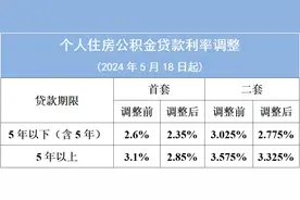广州公积金最新调整，明起实行！还有这些新规将影响你我生活图片
