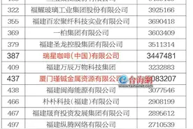 20家闽企上榜中国民企500强 3家来自厦门图片