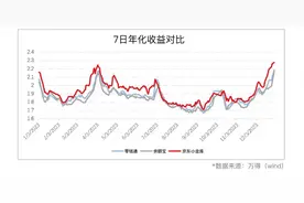 2023全网三大货基理财PK结果出炉：京东小金库收益领跑图片