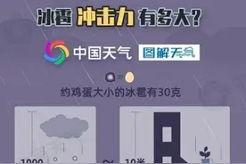 江西上海等8省区市部分地区或现冰雹，威力有多大？图片