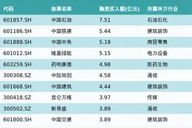资金流向（1月29日）丨中国石油、中国铁建、中国中免获融资资金买入排名前三，中国石油获买入7.51亿元图片