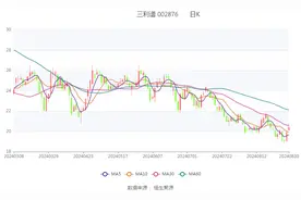 三利谱：2024年上半年净利润5536.23万元 同比增长131.19%图片
