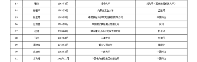 关于公布中国工程院2025年院士增选有效候选人名单的公告