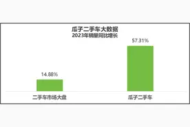 瓜子二手车大数据：2023年二手车消费图鉴图片