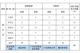 学费全免，毕业入编！阳江招收69名订单定向医学大学生图片