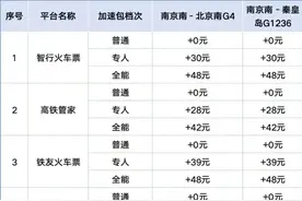 “加速包”管用吗？江苏消保委实测9大第三方火车票抢票平台图片