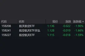 航天航空概念股走低，相关ETF跌近2%图片