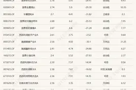 20只基金今日涨超2%，重仓方向包括医药、游戏传媒图片