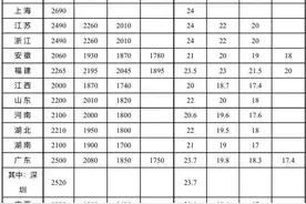2025年全国多地密集上调最低工资标准！山西省是...图片