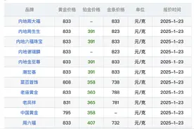 国内金价探至历史新高，金饰价格突破每克833元，还有多少上涨空间？图片