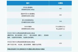 海南2025年高考分数线公布，本科录取分数线480分图片