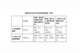 广州调整住房公积金政策 二孩及以上家庭最高可贷款224万元图片