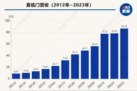 年报解读︱2023年营收和净利润“双增”！床垫头部企业喜临门为何谋划“转型”？图片