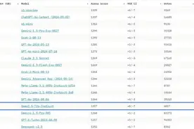 创造历史，阿里通义开源模型Qwen2.5进入大模型盲测全球前十图片