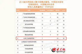 山东工业技师学院位列全国第八！图片