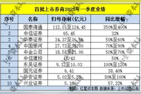 首批上市券商一季报预告：中信证券丢了第一，8家净利同比预增50%及以上图片