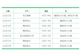 新一轮降雪在酝酿……本周白城天气→图片