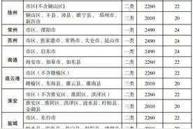 江苏上调全省最低工资标准：一类地区2490元；二类地区2260元；三类地区2010元图片
