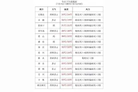 中到大雨+暴雨！河北大范围降雨又要来，未来三天……图片