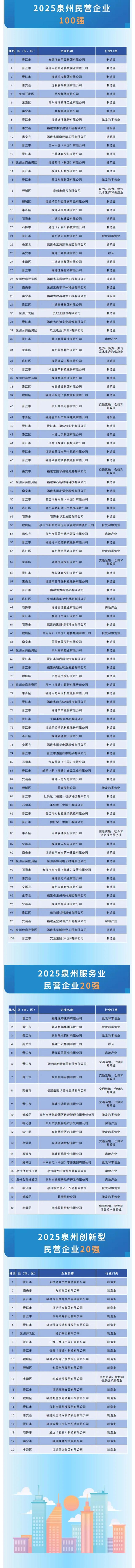 最新消息-最新！厦门、泉州民营企业100强发表(7)
